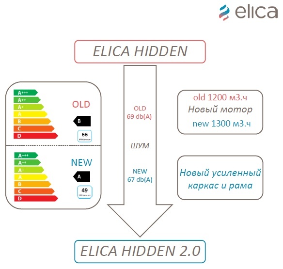 Эволюция вытяжки ELICA HIDDEN до версии 2.0